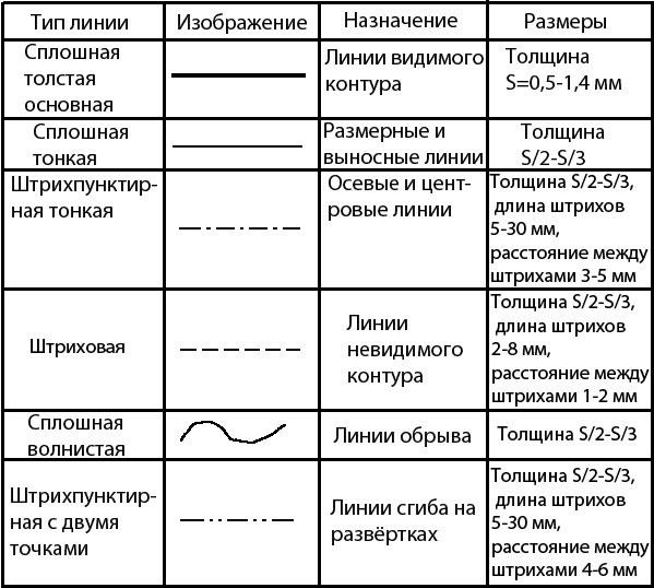 Пунктирная линия в схеме. Назначение линий чертежа. Таблица типы линий в черчении. Основные линии чертежа таблица. Типы линий на чертеже.