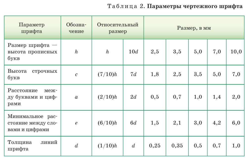 Размер высоты букв. Параметры чертежного шрифта. Чертежный шрифт Размеры. Размеры букв чертежного шрифта. Чертежный шрифт таблица.