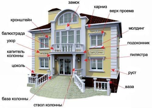 Разновидности фасадного декора 