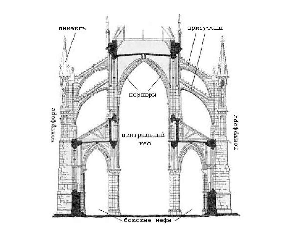 Схема готического храма в разрезе история 6 класс