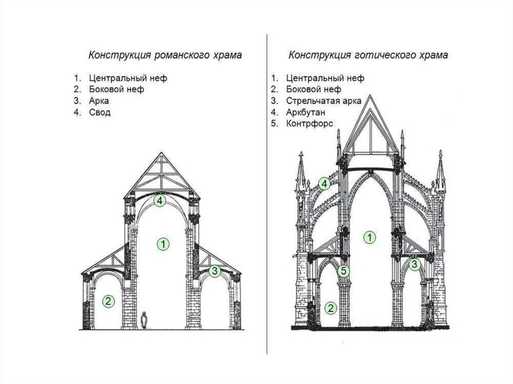 Схема готического собора