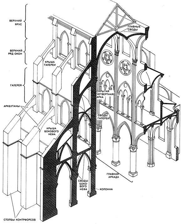 Схема готического собора