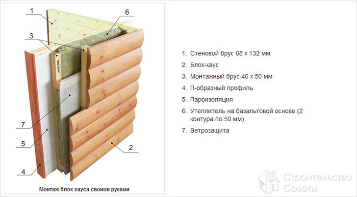 Схема монтажа блок-хауса