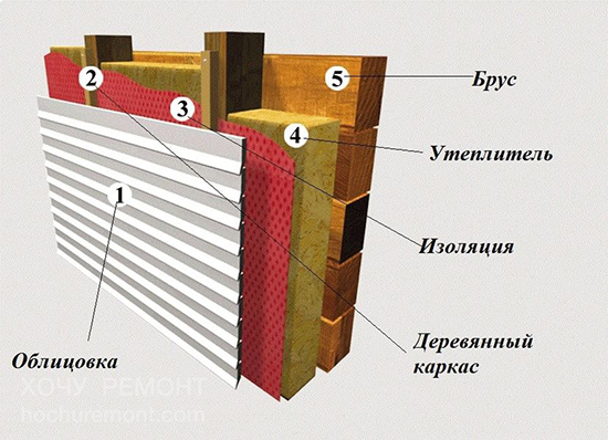 Пошаговая методика наружного утепления деревянного дома