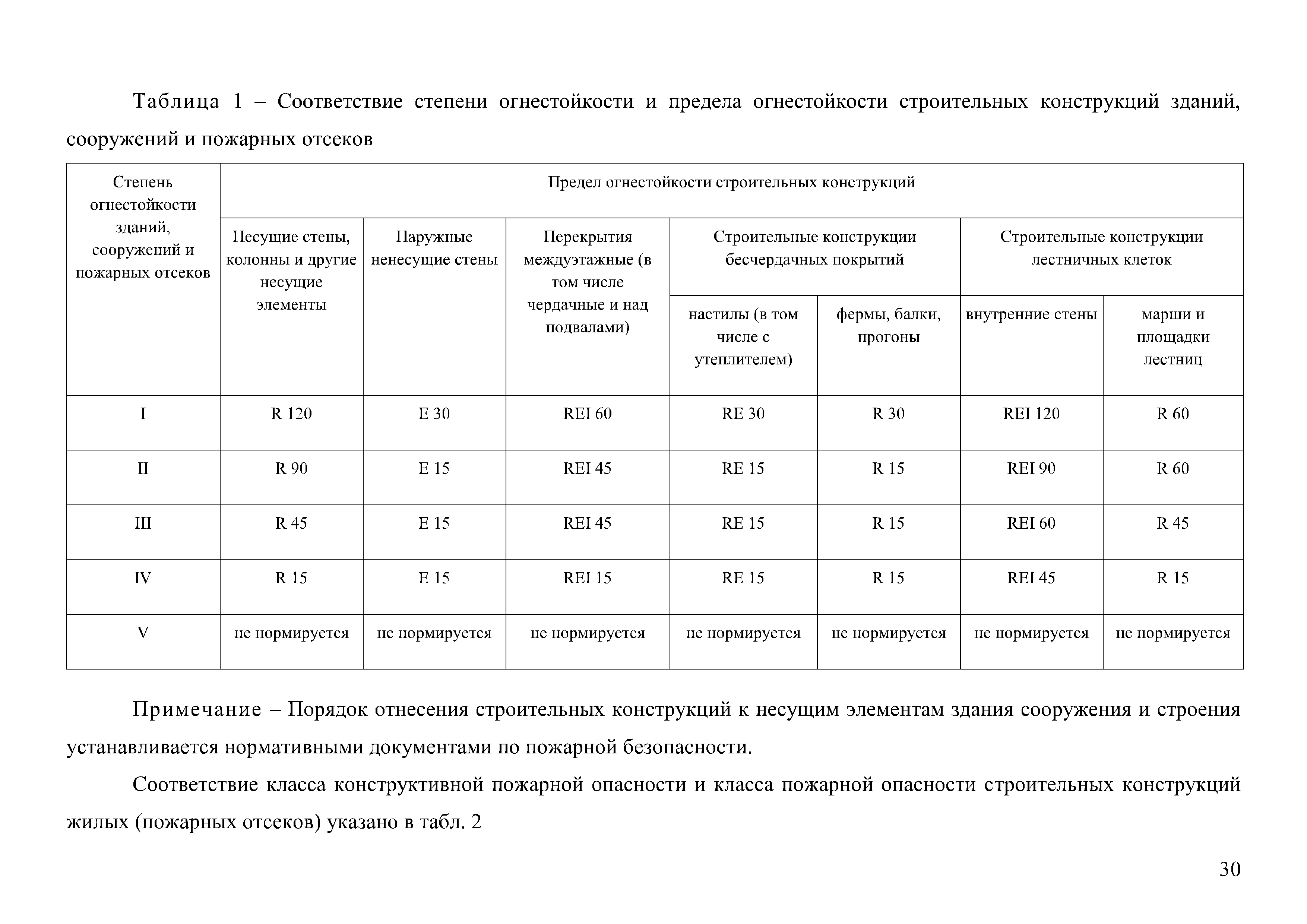 Ф 1.2 класс конструктивной пожарной опасности