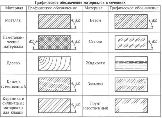 Штриховка материалов на чертежах гост