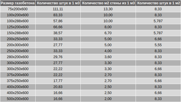 Сколько кубов газоблока в квадратном метре. Сколько газосиликатных блоков в 1 м2 кладки. Сколько блоков газобетона в 1 м2. Сколько в 1 квадратном метре газобетонных блоков. Сколько блоков в 1м3 газобетона.