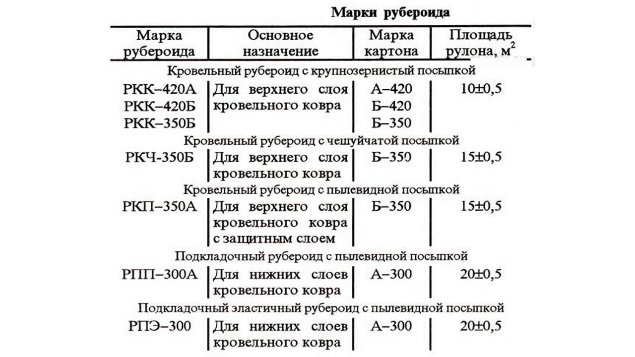 Ркп рубероид расшифровка. РКП 350 рубероид расшифровка. Толщина листа рубероида. Рубероид РПП-350 габарит. Толщина рубероида РКП-350.