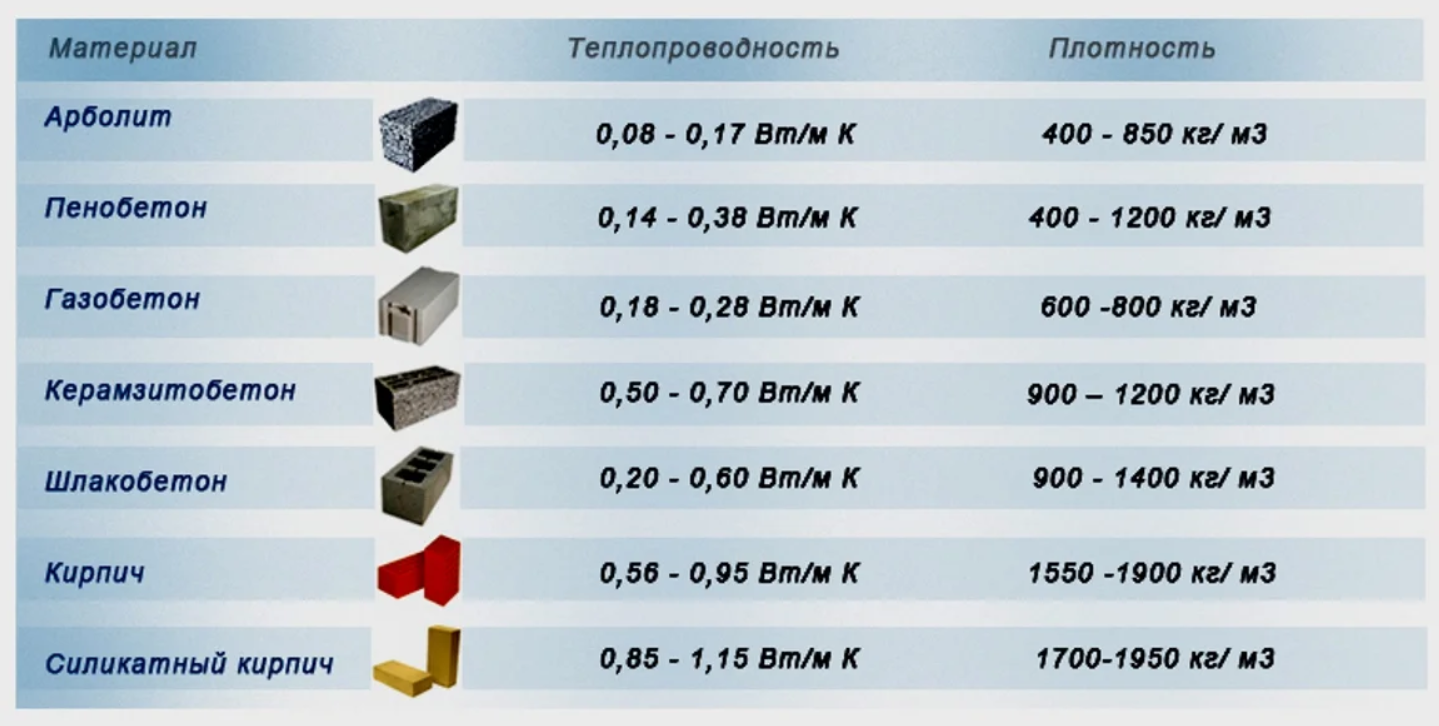 Вес кирпичной кладки в 1 м3. Коэффициент теплопроводности строительных материалов таблица. Теплопроводность пеноблока д500. Тепловое сопротивление строительных материалов таблица. Таблица теплоизоляции строительных материалов.