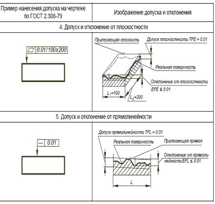 Отклонения от плоскостности на чертеже