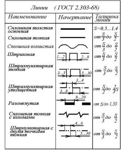 Штрихпунктирная тонкая линия на чертеже