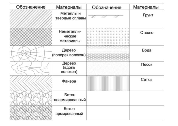 Как производится штриховка материалов в сечениях на сборочных чертежах