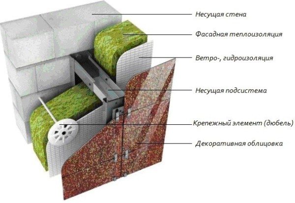 Наиболее часто используемая схема теплоизоляции