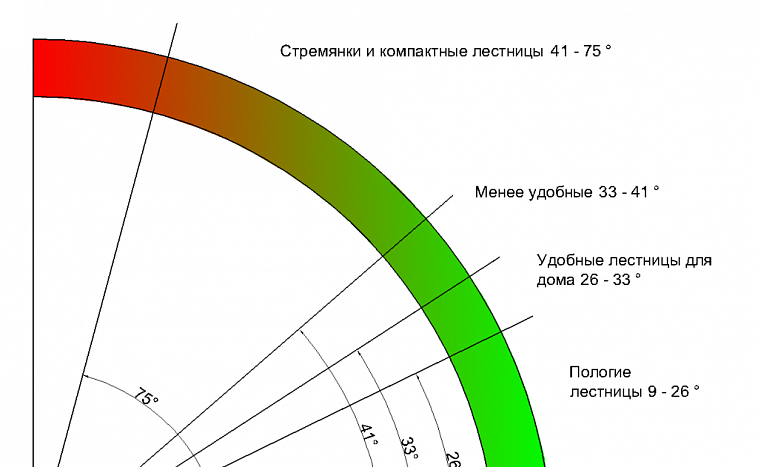 Уклон кровли в процентах и градусах