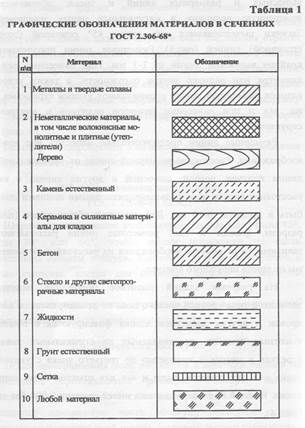 Как производится штриховка материалов в сечениях на сборочных чертежах