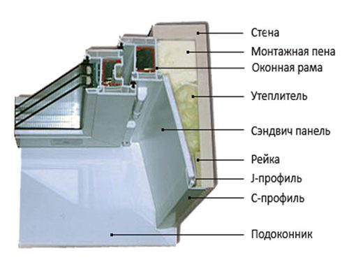 Сэндвич-панели для откосов пластиковых окон