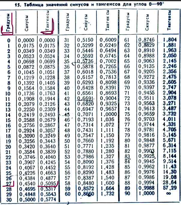 0 5 1 5 градуса. Таблица тангенсов углов от 0 до 90 градусов. Таблица значения углов тангенсов в градусах. Тангенс какого угла равен 1/2. Таблица тангенсов от 0 до 90.
