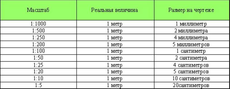 Расчет 200. Как высчитать масштаб в сантиметрах. Масштаб 1 к 50 это сколько. Таблица масштаба 1-20. Как понять Размеры масштаба.