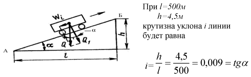 Продольный уклон автомобильной дороги