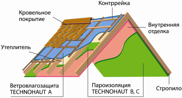 Пароизоляция крыши - устройство
