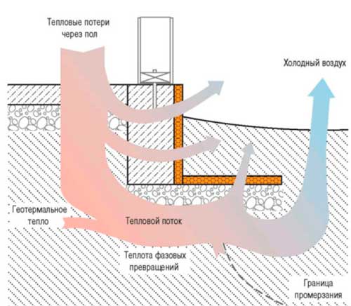 teplovye-poteri-cherez-pol-uteplennogo-melkozaglublennogo-lentochnogo-fundamenta