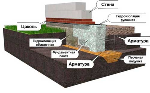 uteplenie-melkozaglublennogo-lentochnogo-fundamenta-4