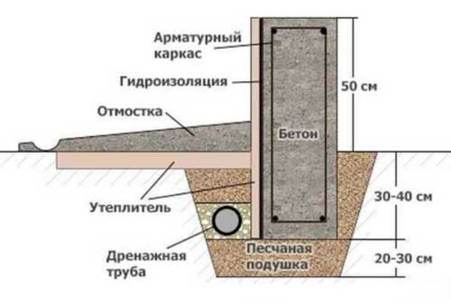 uteplenie-zaglublennogo-lentochnogo-fundamenta