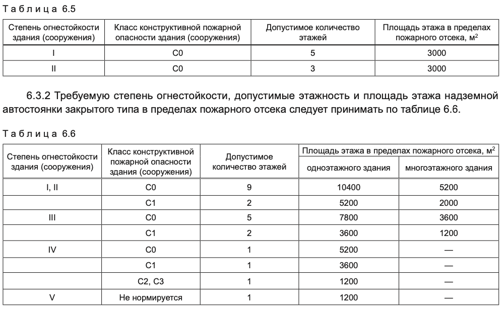 Сколько классов конструктивной пожарной опасности здания: Определение ...