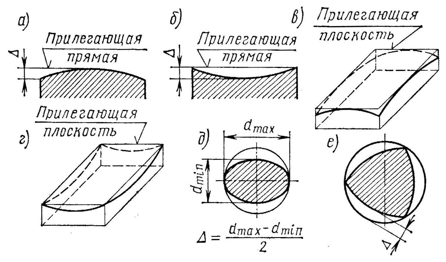 Отклонения от плоскостности на чертеже