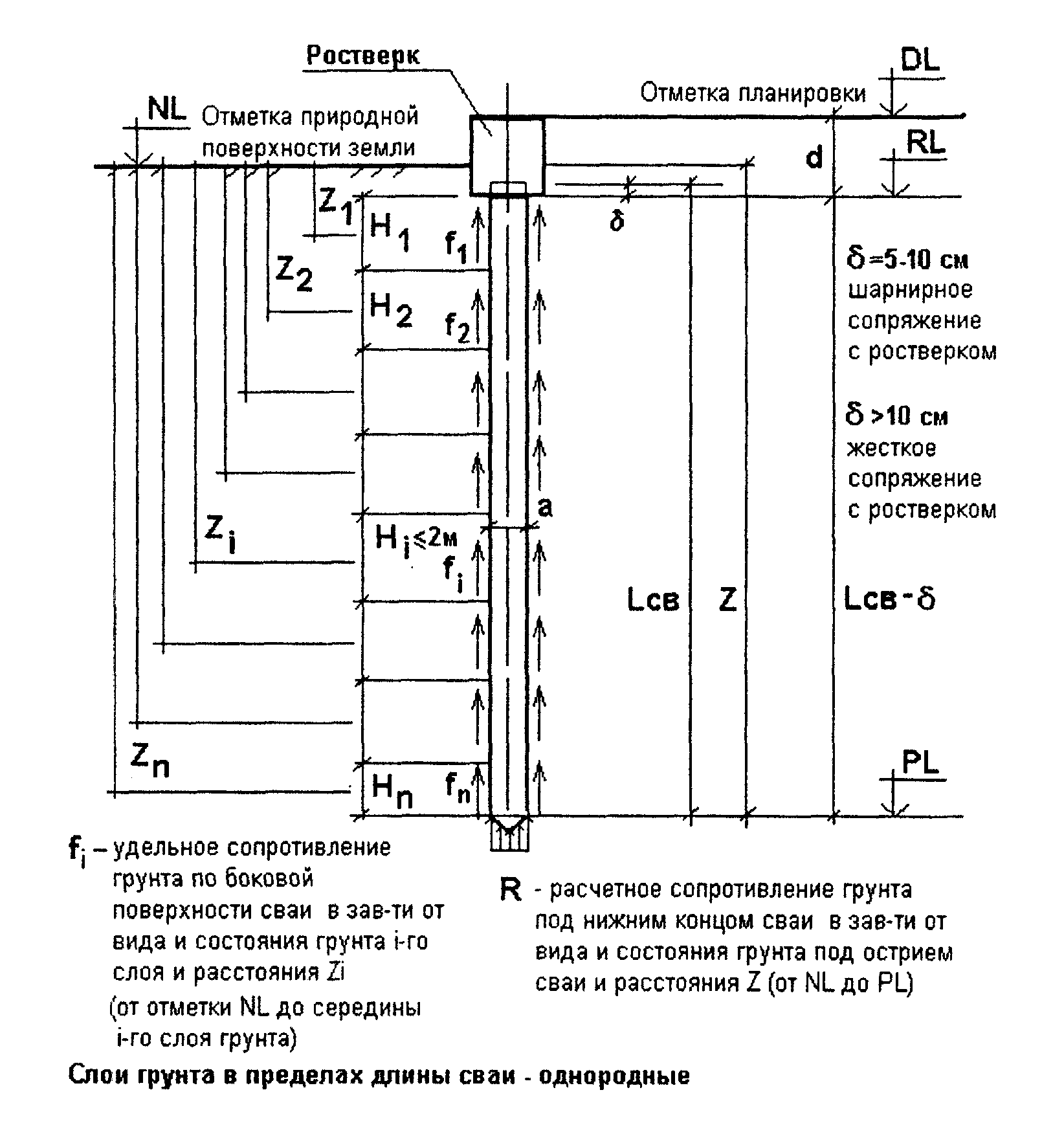 Относительная отметка. Абсолютная отметка поверхности грунта у сваи это. Абсолютная отметка острия сваи. Отметка головы сваи это. Отметка острия сваи.