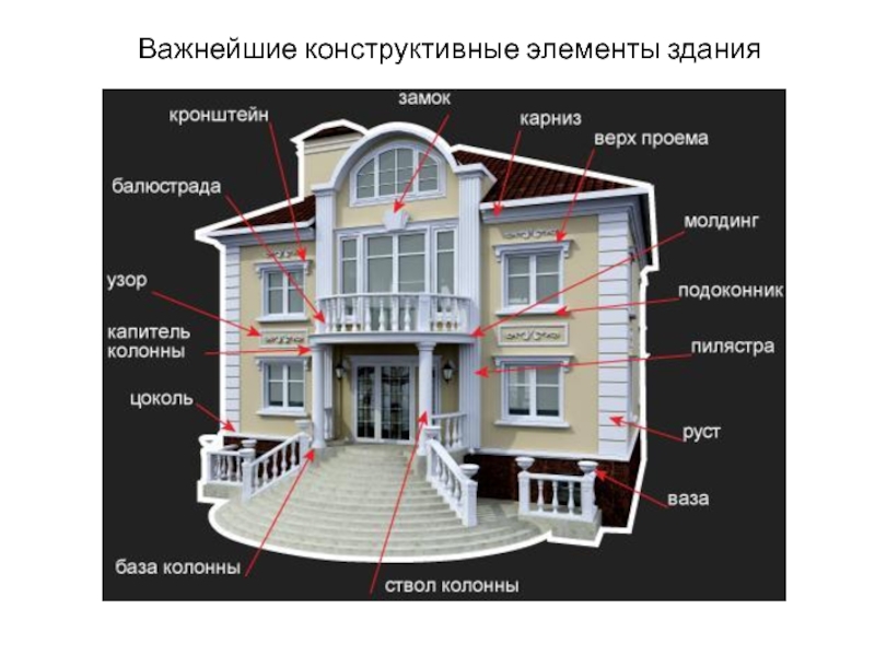 Название элементов фасада в архитектуре