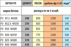 Таблица состава и пропорций марок бетона