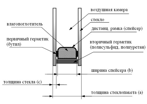 Рис. 4. Схема пластикового окна. Стеклопакет