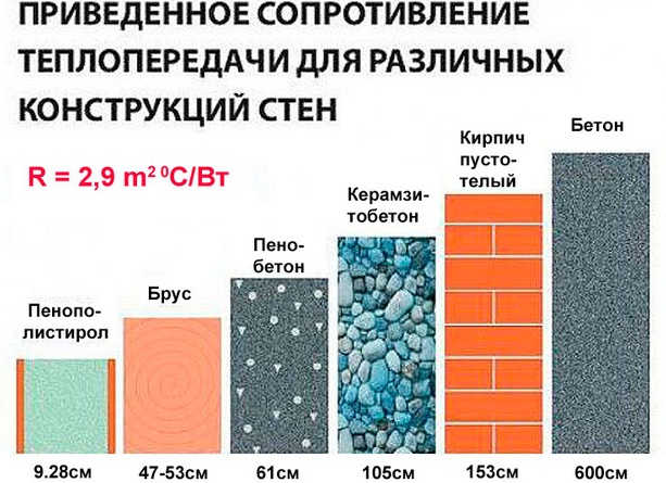 Минимальные толщины стен по СНиП «Тепловая защита зданий»