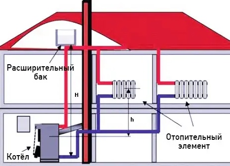 Отопление в квартире и частном доме. Какой купить радиатор: алюминиевый, стальной или биметаллический. Рассчитываем количество секций