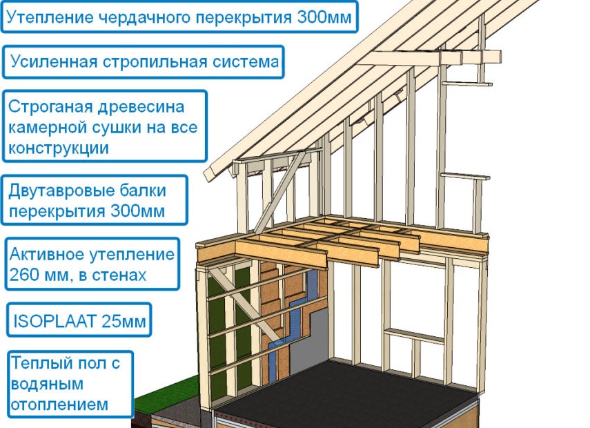 Технология строительства.