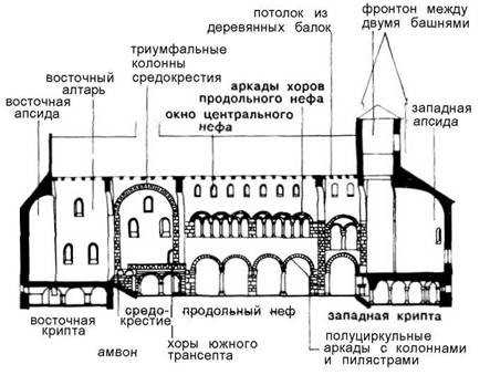 Схема готического храма в разрезе