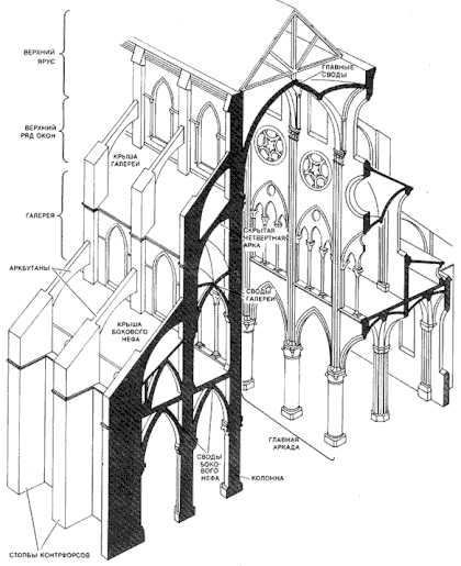 Архитектура готического собора схема