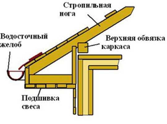 Карниз плоской крыши и его устройство