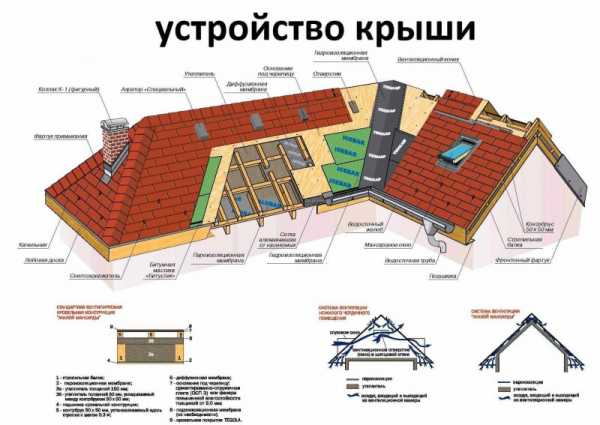 Вальмовая крыша стропильная система фото квадратного дома